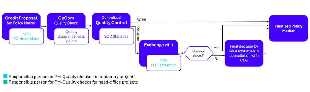 Process of PM assignment with respective responsibilities