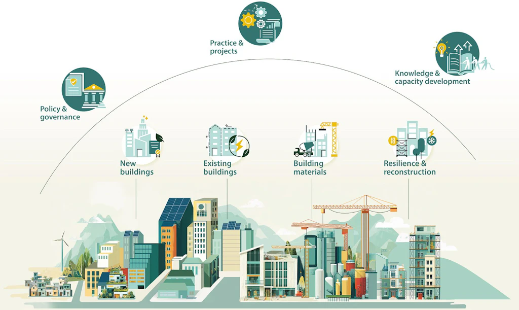 Lines of action and themes in SDC engagement in the low-carbon and resilient built environment