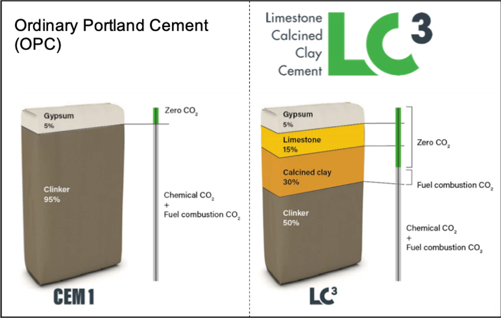 Climate impact of LC3 compared to conventional cement 