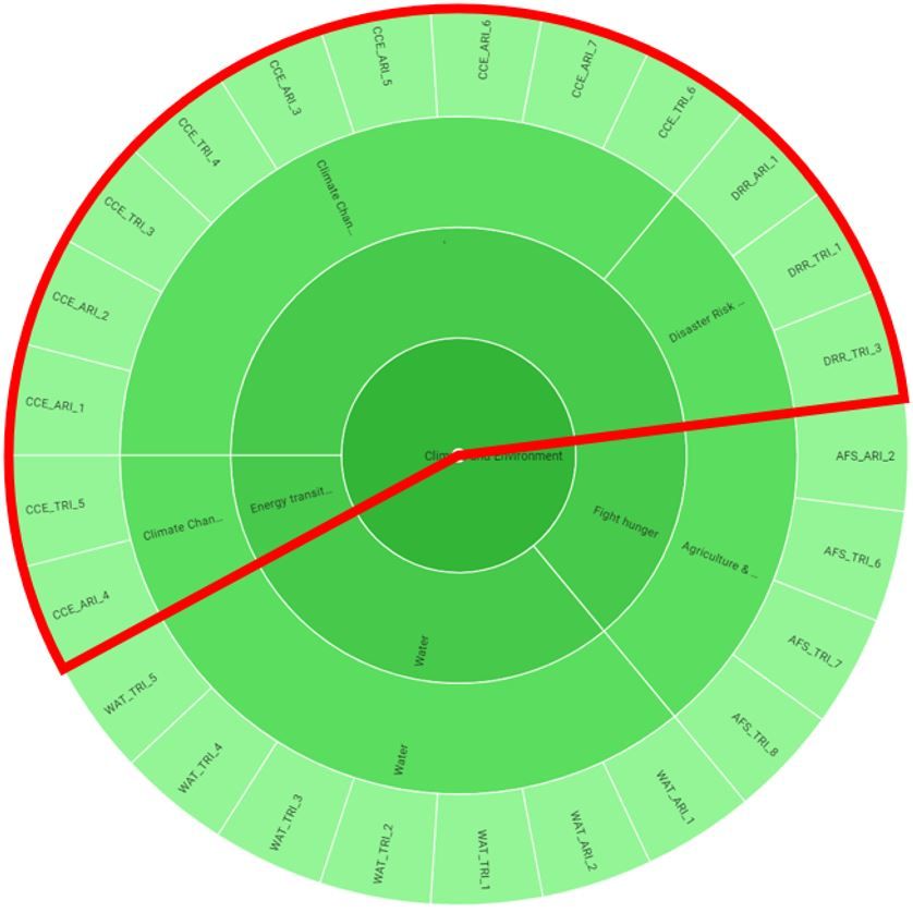 Reference indicators