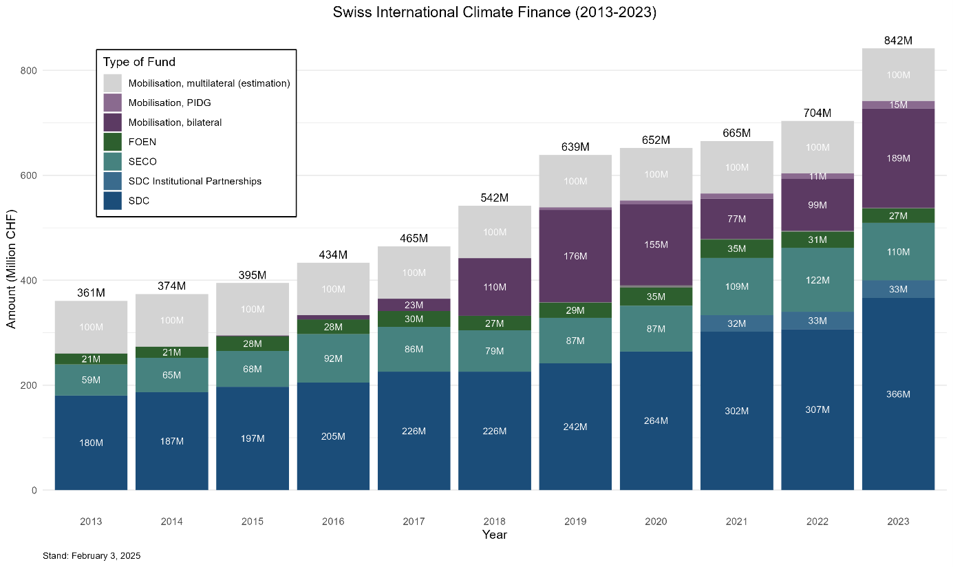 Swiss International Climate Finance 2013-2023