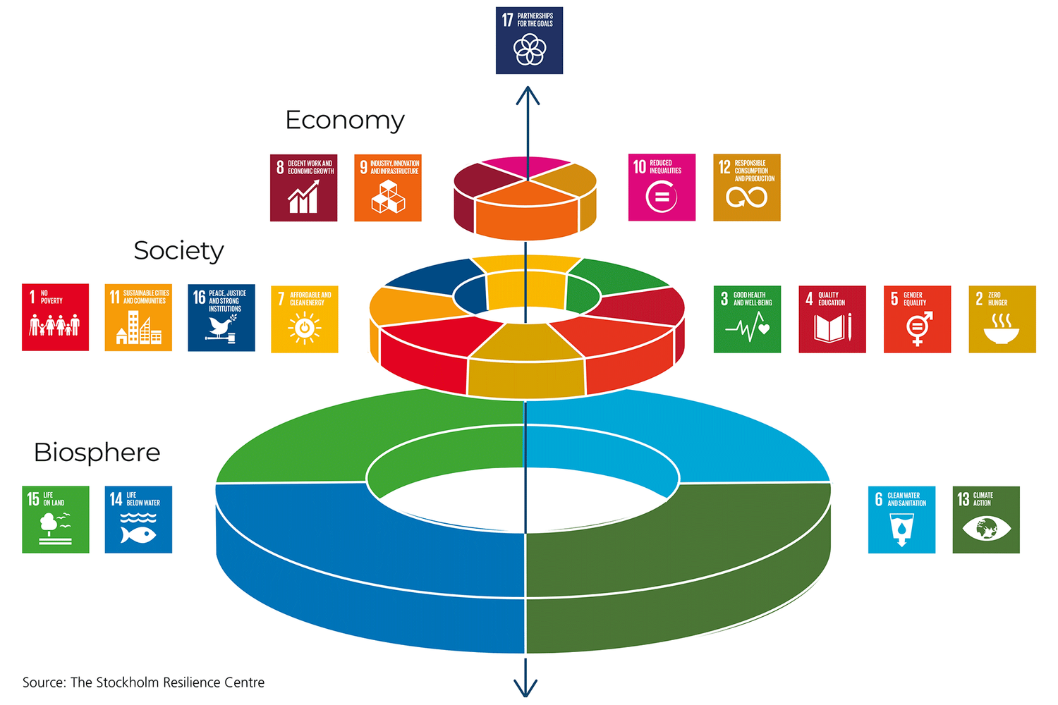 C/D/E as basis for all SDGs